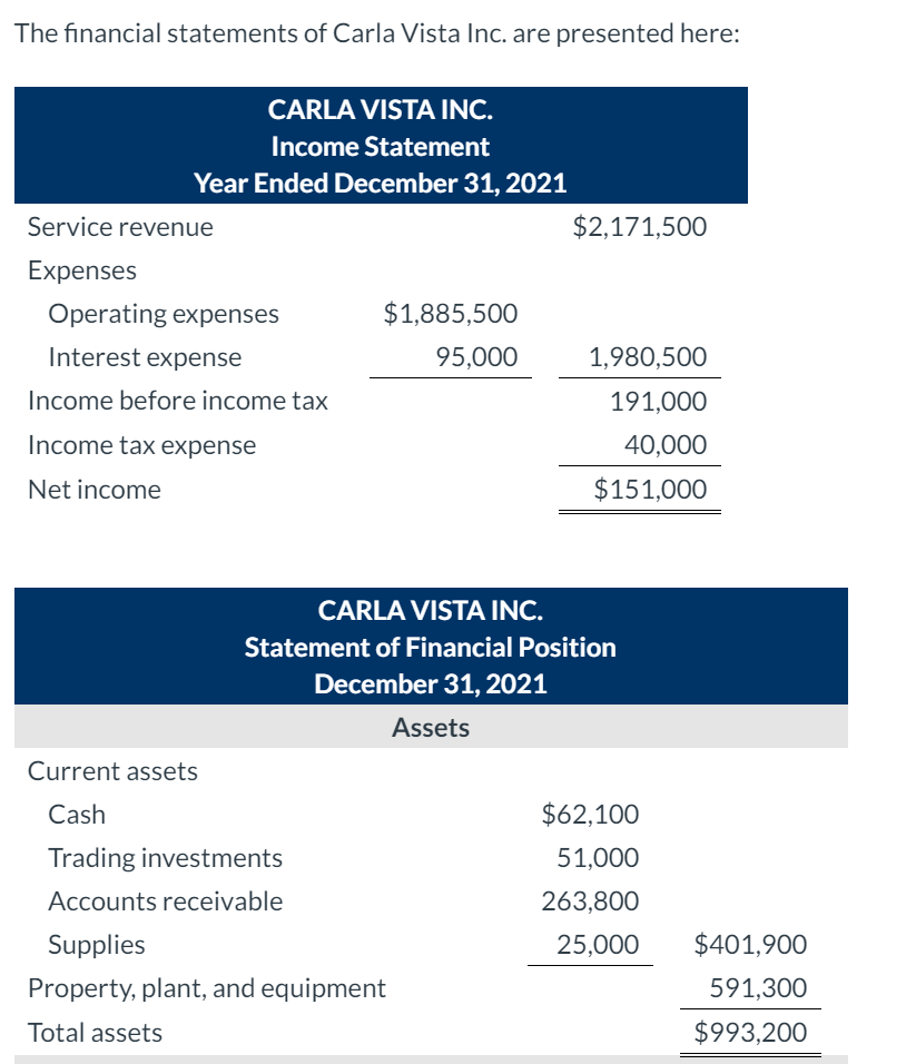 Solved The Financial Statements Of Carla Vista Inc Are Chegg