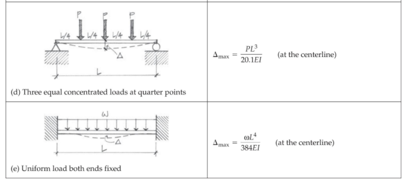 Table Common Cases Of Beam Loading And Chegg