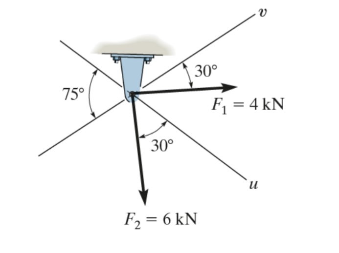 Solved Static Physics Find The Components Along The U And Chegg