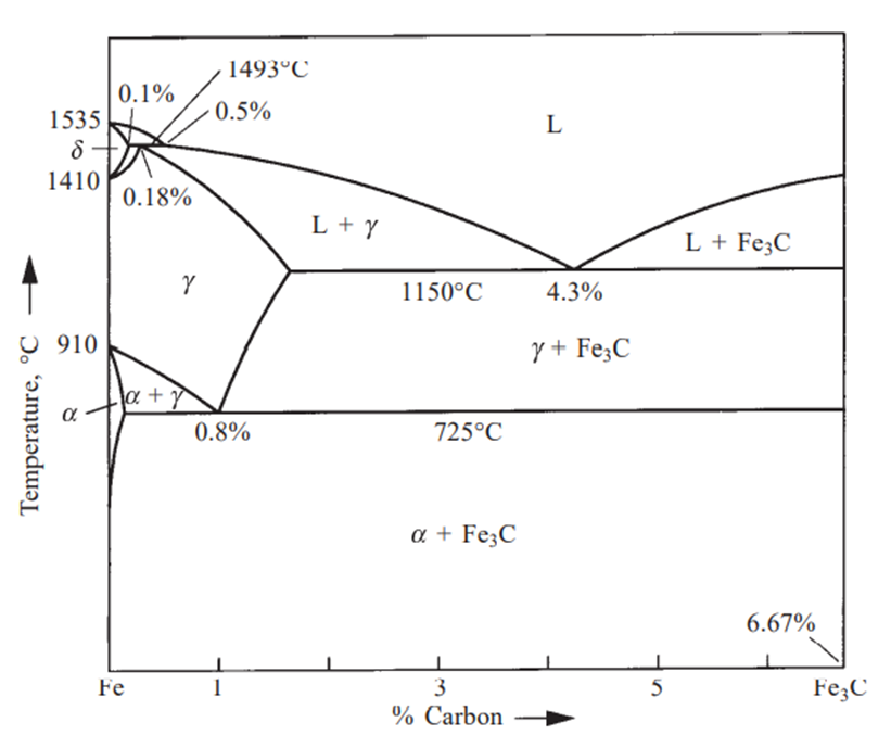 Solved From The Fe Fe C Phase Diagram For A C Steel Chegg