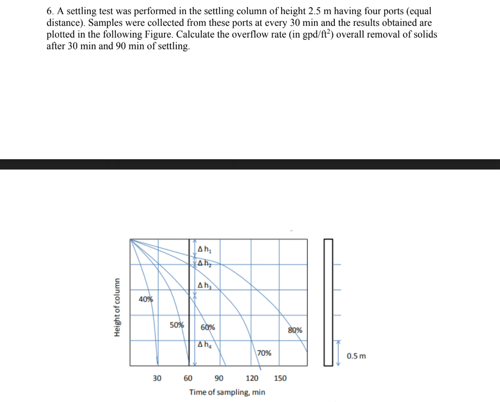 Solved A Settling Test Was Performed In The Settling Chegg