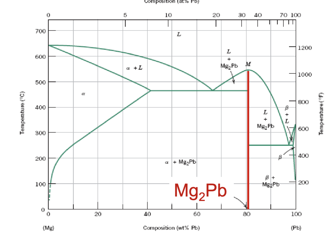 Mg Pb Phase Diagram Microstructure Pb Mg Phase Diagram