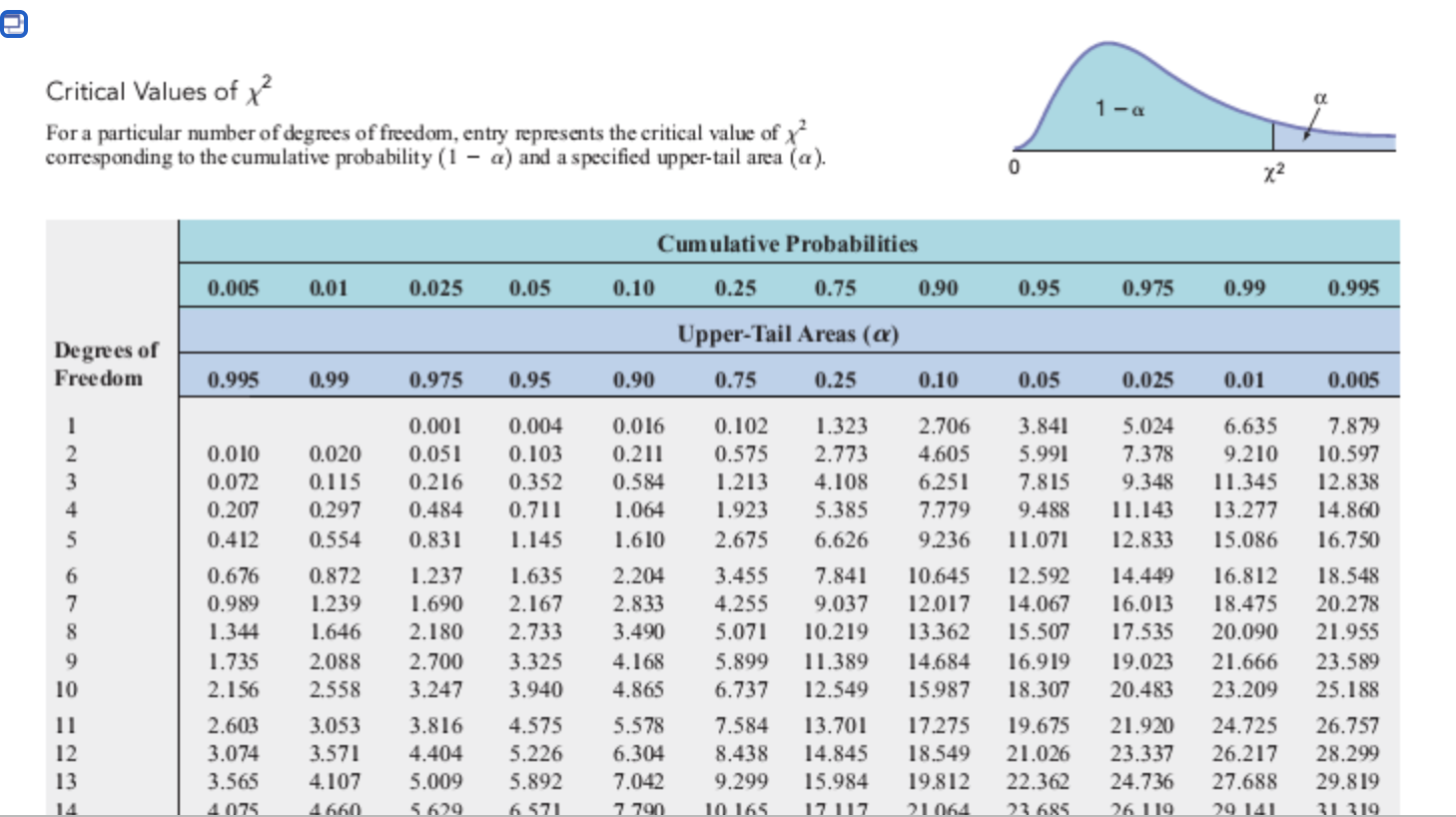 Solved Determine The Critical Value Of X2 With 1 Degree Of Chegg