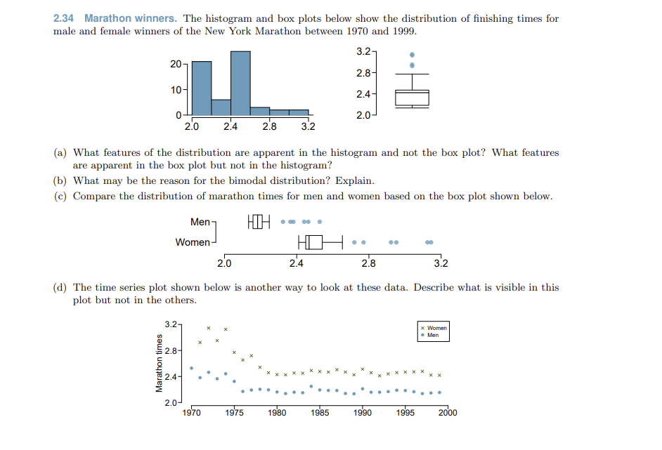 Solved Marathon Winners The Histogram And Box Plots Below Chegg