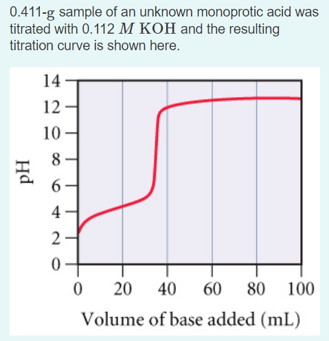 Solved G Sample Of An Unknown Monoprotic Acid Was Chegg