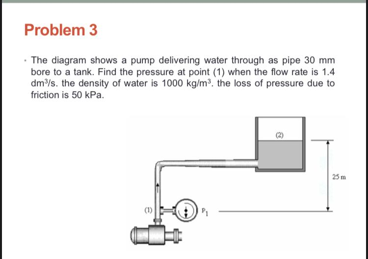 Solved Problem The Diagram Shows A Pump Delivering Water Chegg