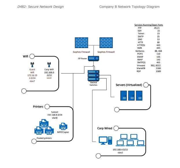 Create A Network Topology Diagram With Details Of The Chegg