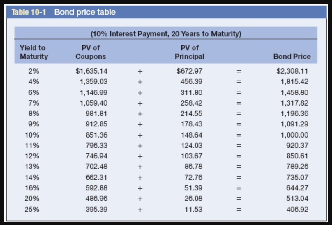 Solved Refer To Table Which Is Based On Bonds Paying Chegg