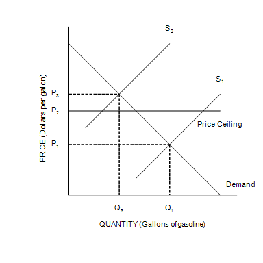 Solved Refer To Figure When The Price Ceiling Chegg