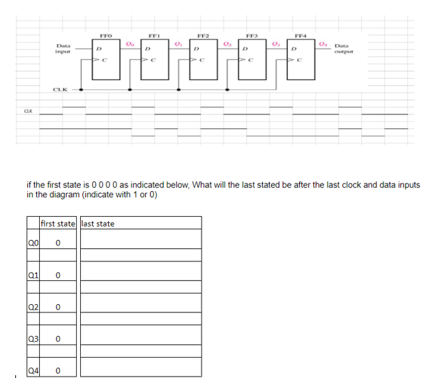 Solved FFO FFI FF2 FF3 FF4 Data 0 Data D 1 D Output CLK Chegg