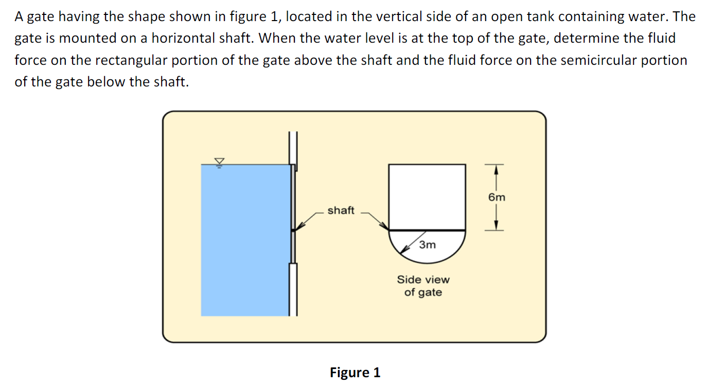 Solved A Gate Having The Shape Shown In Figure 1 Located In Chegg