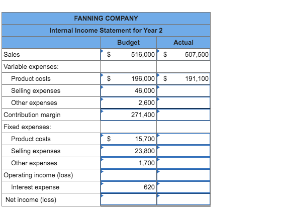 Solved Fanning Company Has Provided The Following Year Chegg