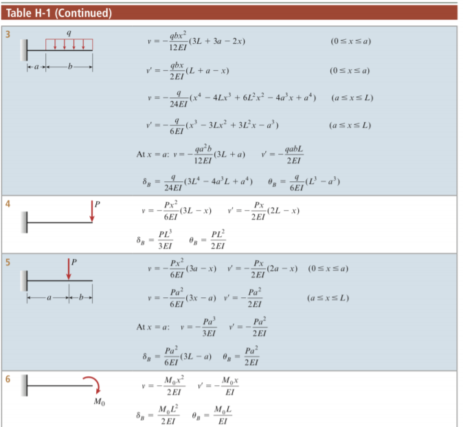 Solved Table H Deflections And Slopes Of Cantilever Beams Chegg