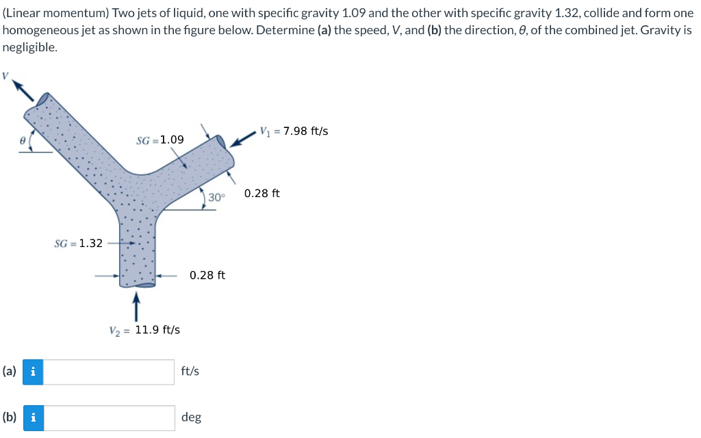 Solved Linear Momentum Two Jets Of Liquid One With Chegg