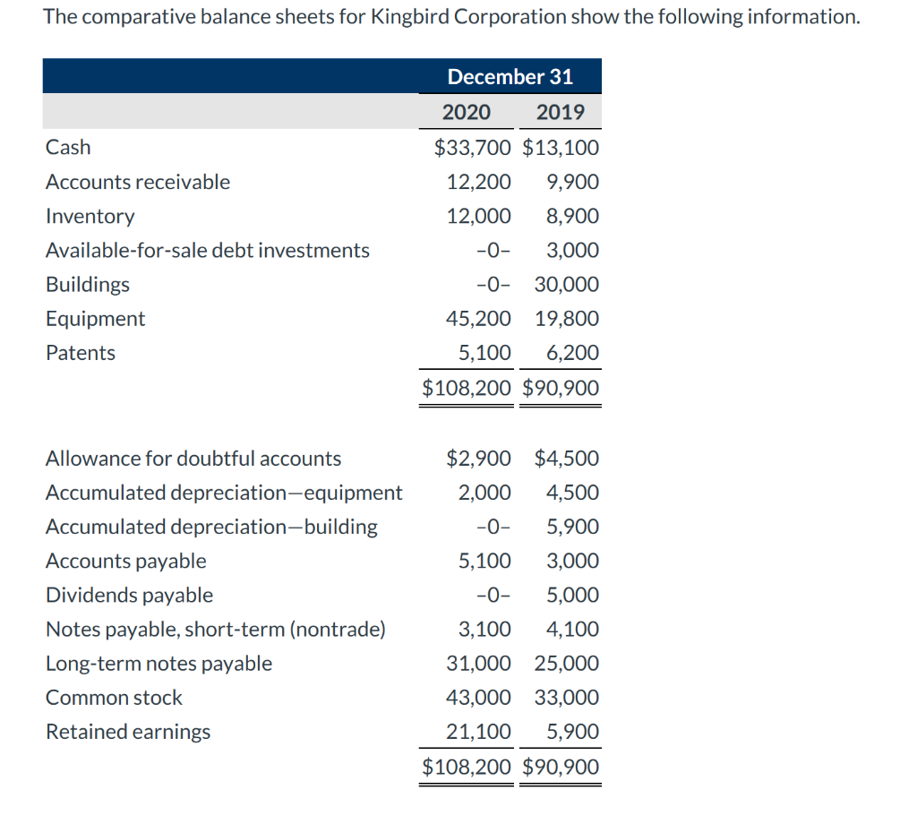 Solved The Comparative Balance Sheets For Kingbird Chegg