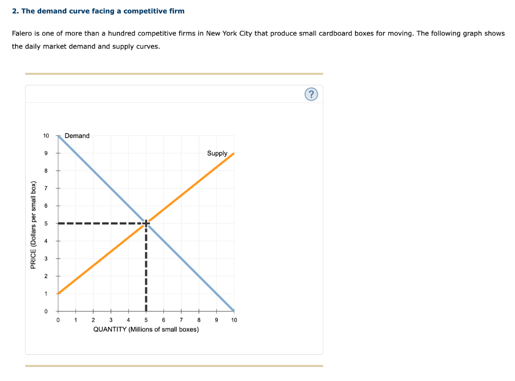 Solved The Demand Curve Facing A Competitive Firm Falero Chegg