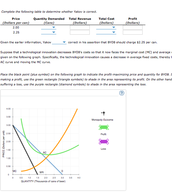 Solved Profit Maximization And Loss Minimization Byob Is Chegg