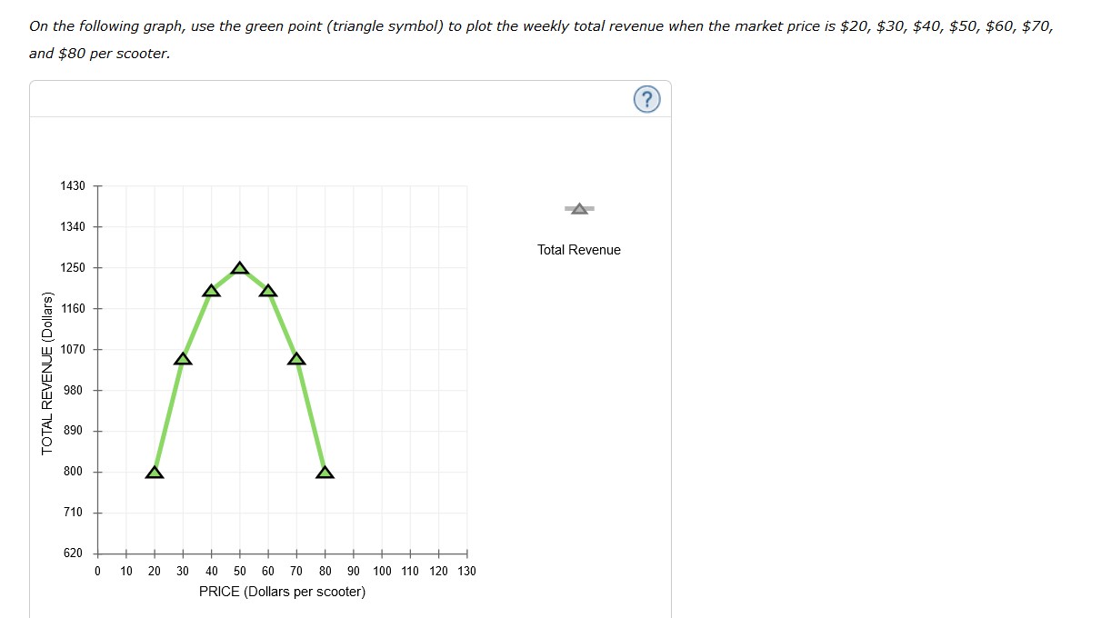 Solved Total RevenueOn The Following Graph Use The Green Chegg