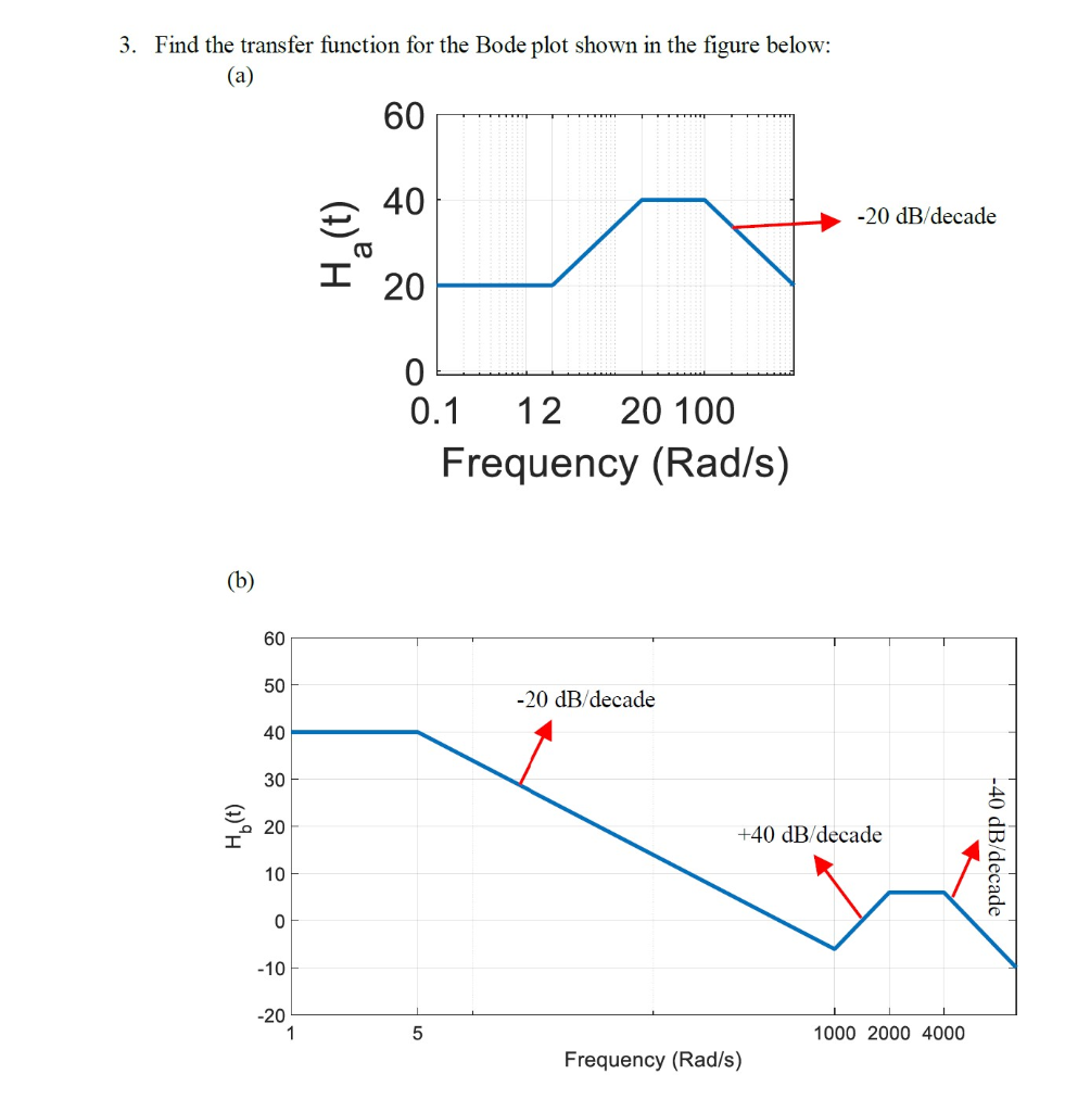 Solved Find The Transfer Function For The Bode Plot Shown Chegg