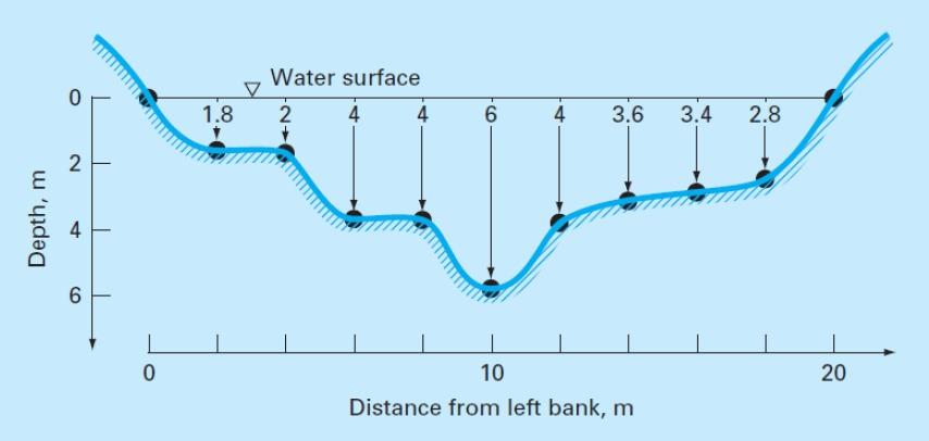 Solved Stream Cross Sectional Areas A Are Required For A Chegg