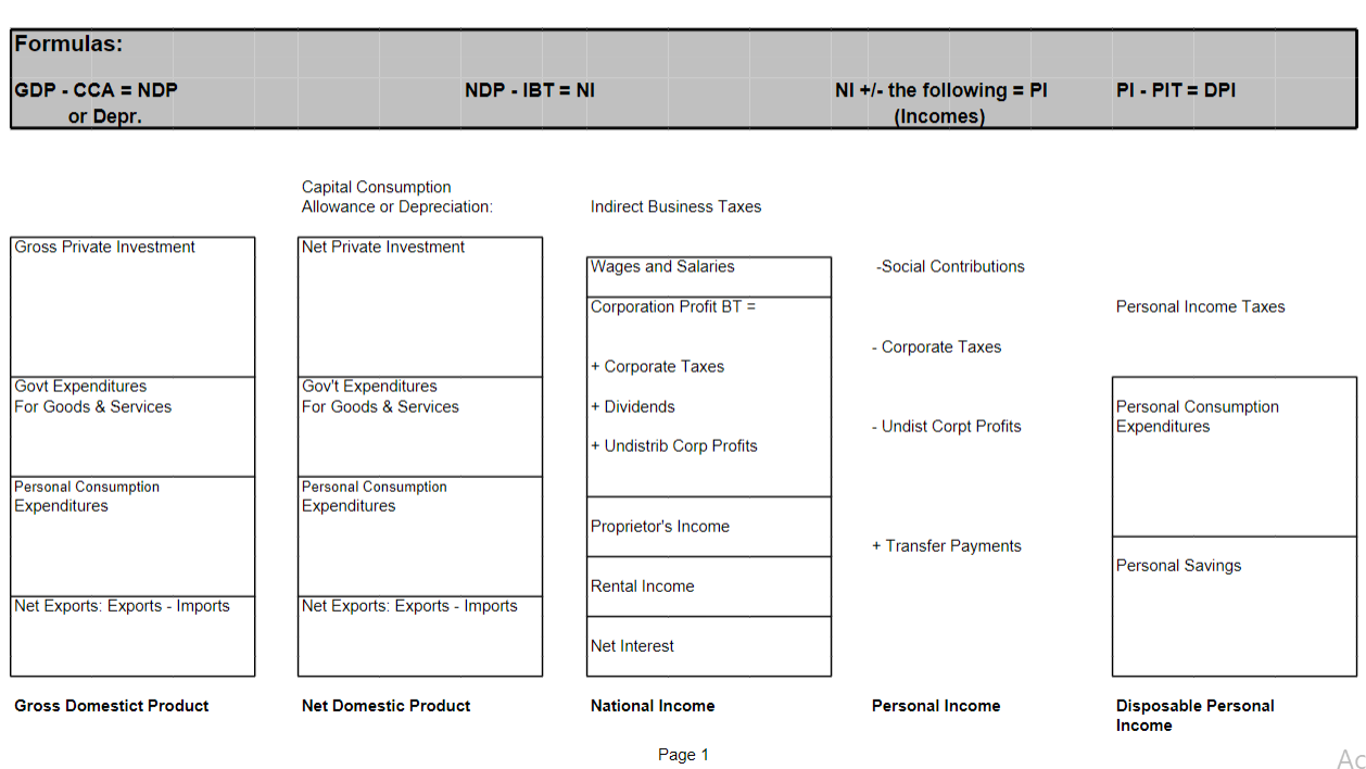 Solved Page 1Below Are Hypothetical National Income Chegg