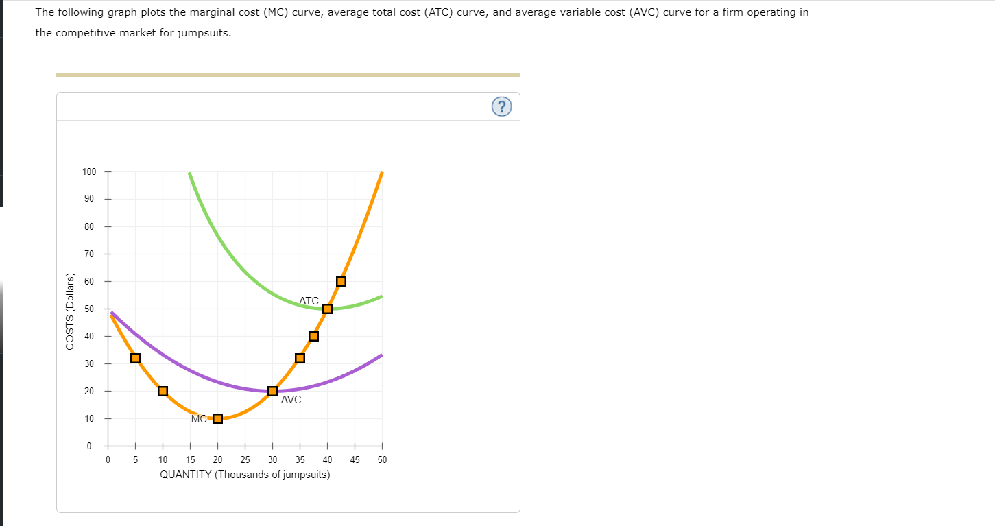 Solved The Following Graph Plots The Marginal Cost Mc Chegg