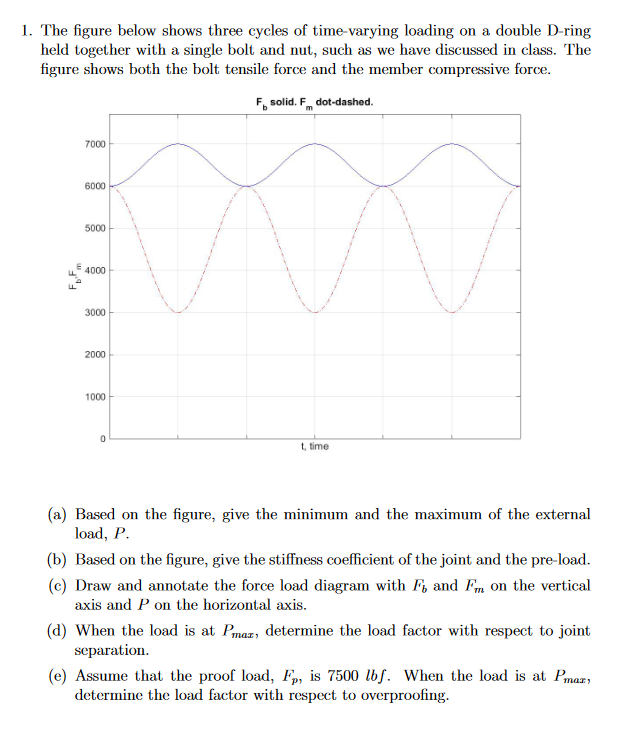 Solved 1 The Figure Below Shows Three Cycles Of Chegg