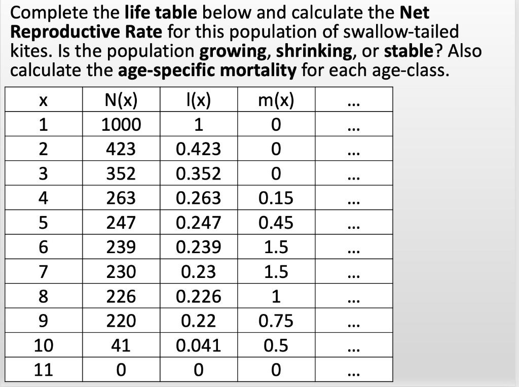 Solved Complete The Life Table Below And Calculate The Net Chegg