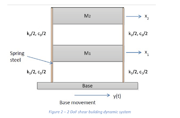 Solved By Assuming Undamped Free Vibration Calculate The Chegg