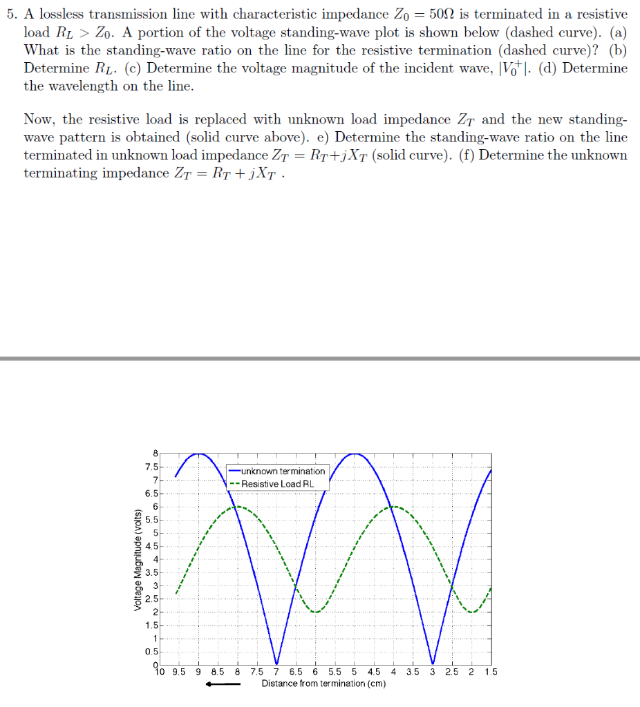 Solved A Lossless Transmission Line With Characteristic Chegg