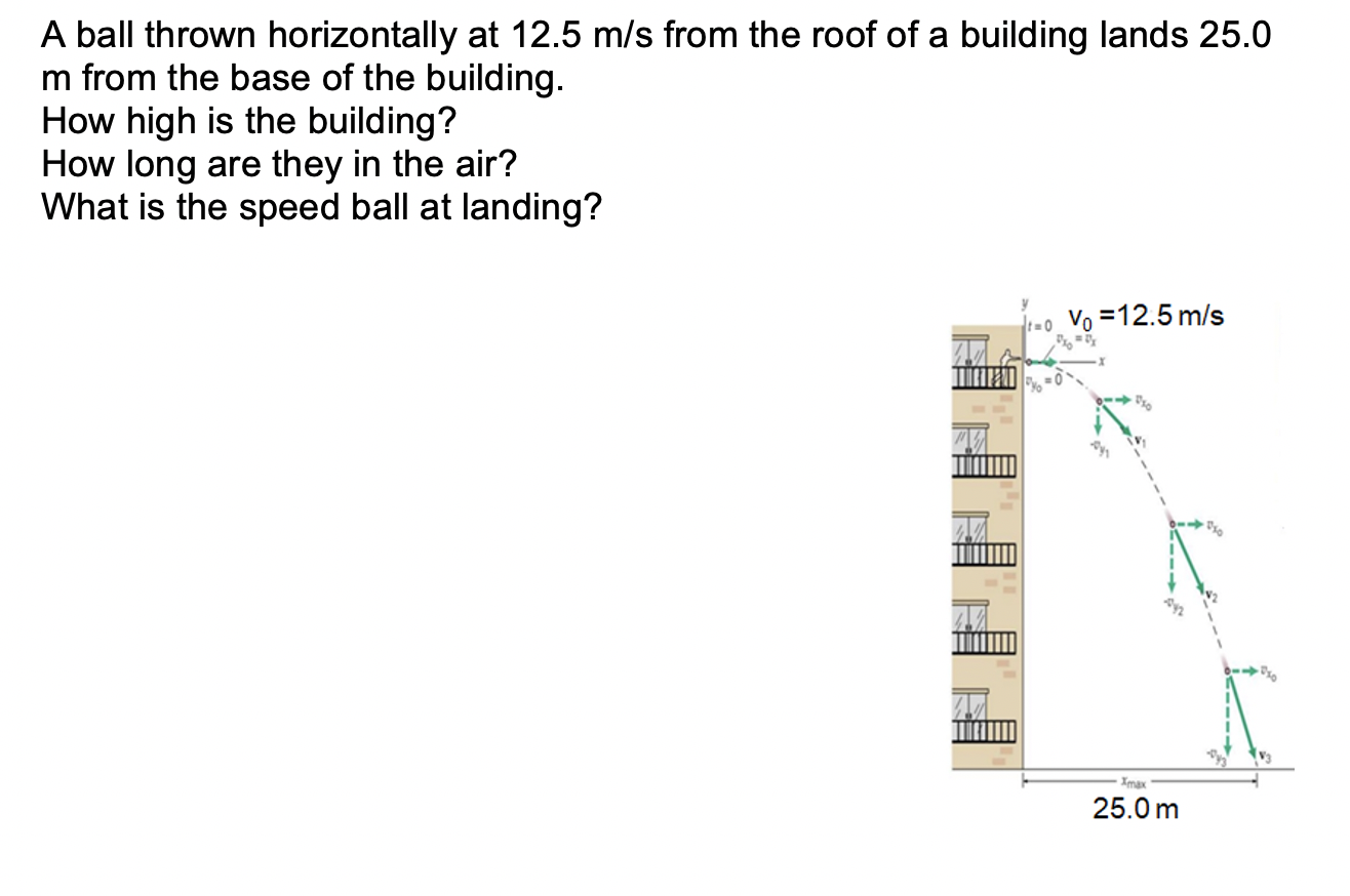 Solved A Ball Thrown Horizontally At M S From The Roof Chegg