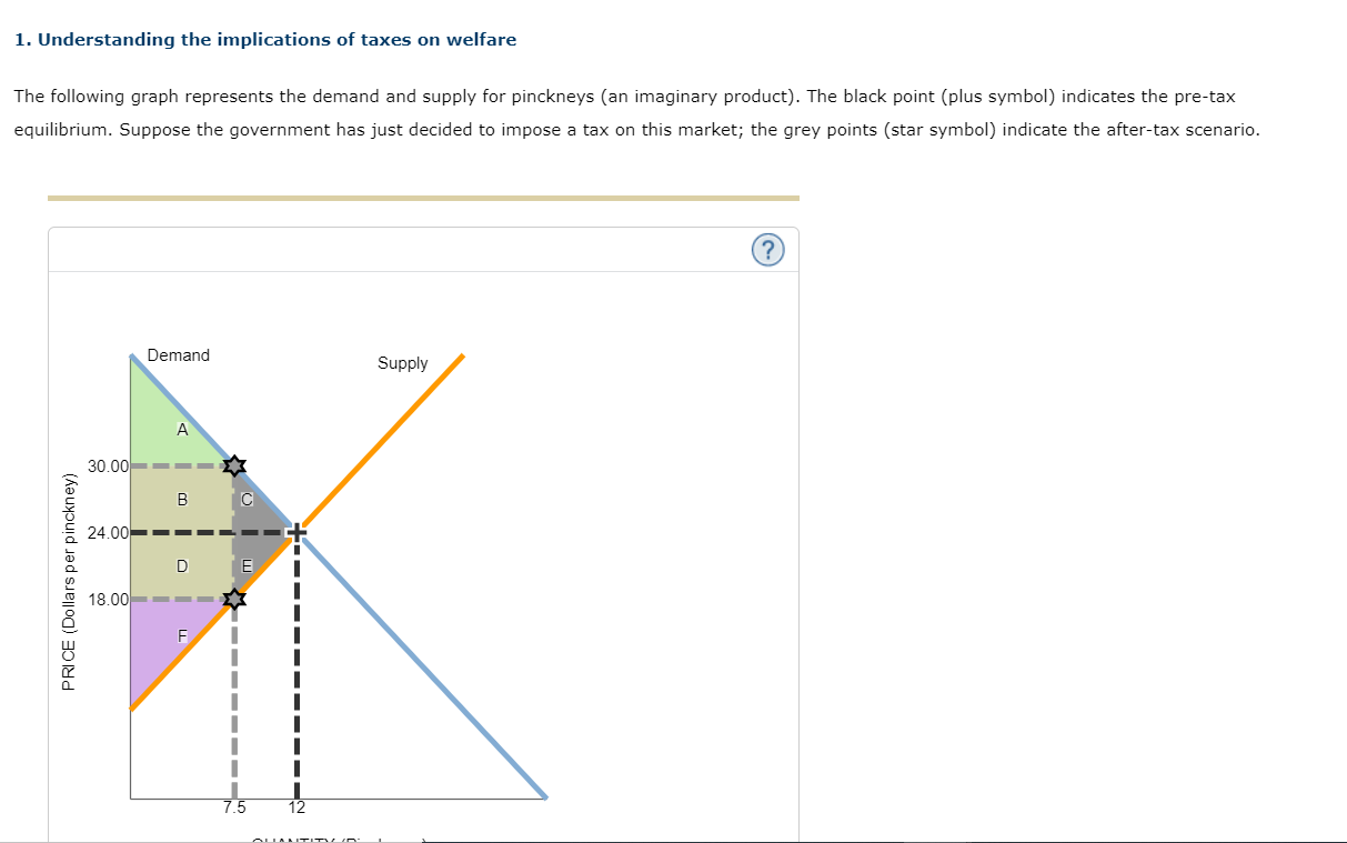 Solved 1 Understanding The Implications Of Taxes On Welfare Chegg