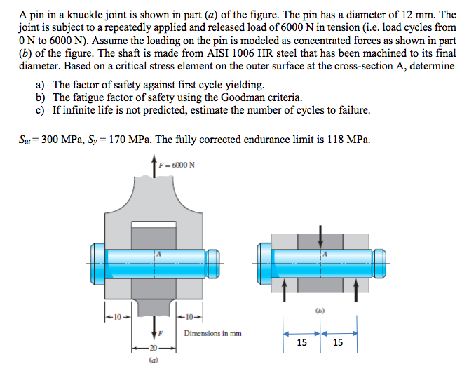 Solved A Pin In A Knuckle Joint Is Shown In Part A Of The Chegg