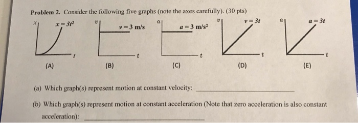 Solved Consider The Following Five Graphs Note The Axes Chegg