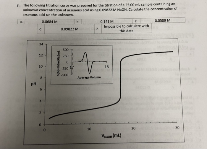 Solved The Following Titration Curve Was Prepared For The Chegg