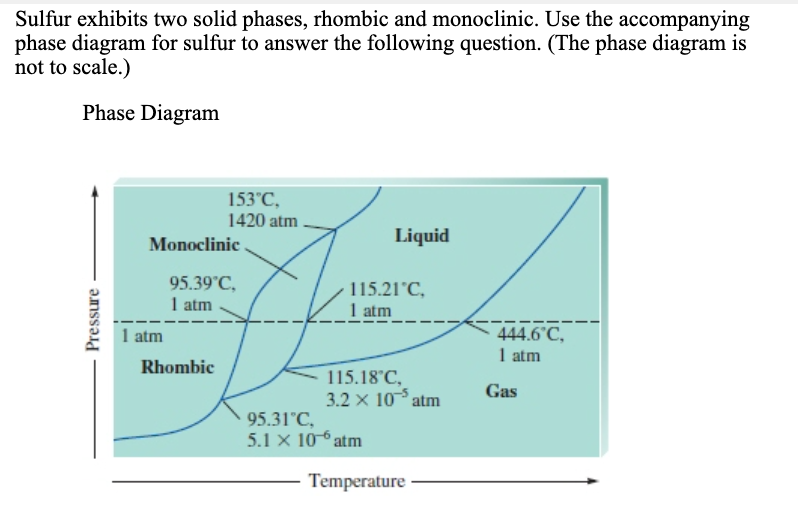 Solved Sulfur Exhibits Two Solid Phases Rhombic And Chegg