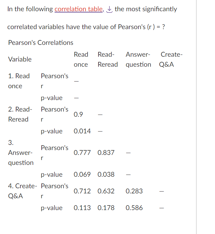 Solved In The Following Correlation Table The Most Chegg