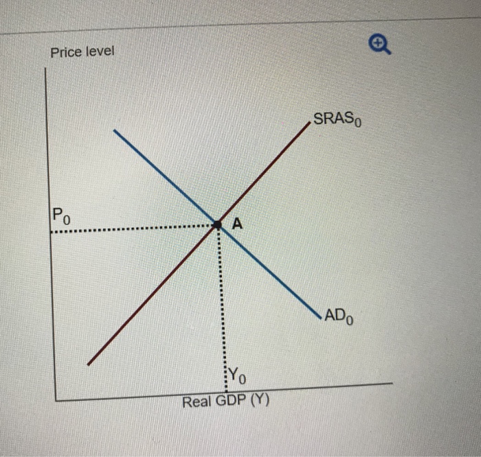 Solved The Following Graph Shows Aggregate Demand And Chegg