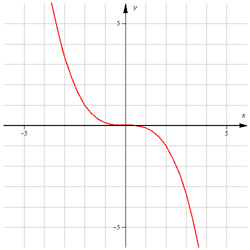 (a) Find The Domain, Range, And The X- Intervals  