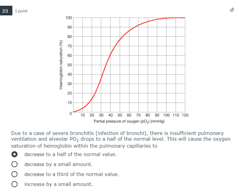 Solved 23 1 Point 100 90 80 70 60 Haemoglobin Saturation Chegg