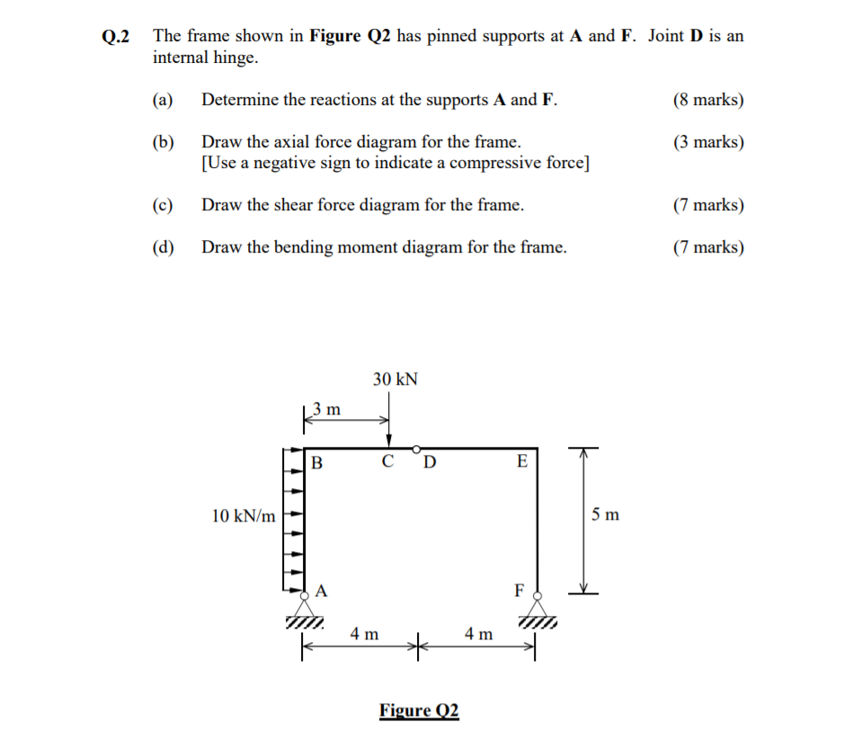 Solved Q The Frame Shown In Figure Q Has Pinned Supports Chegg