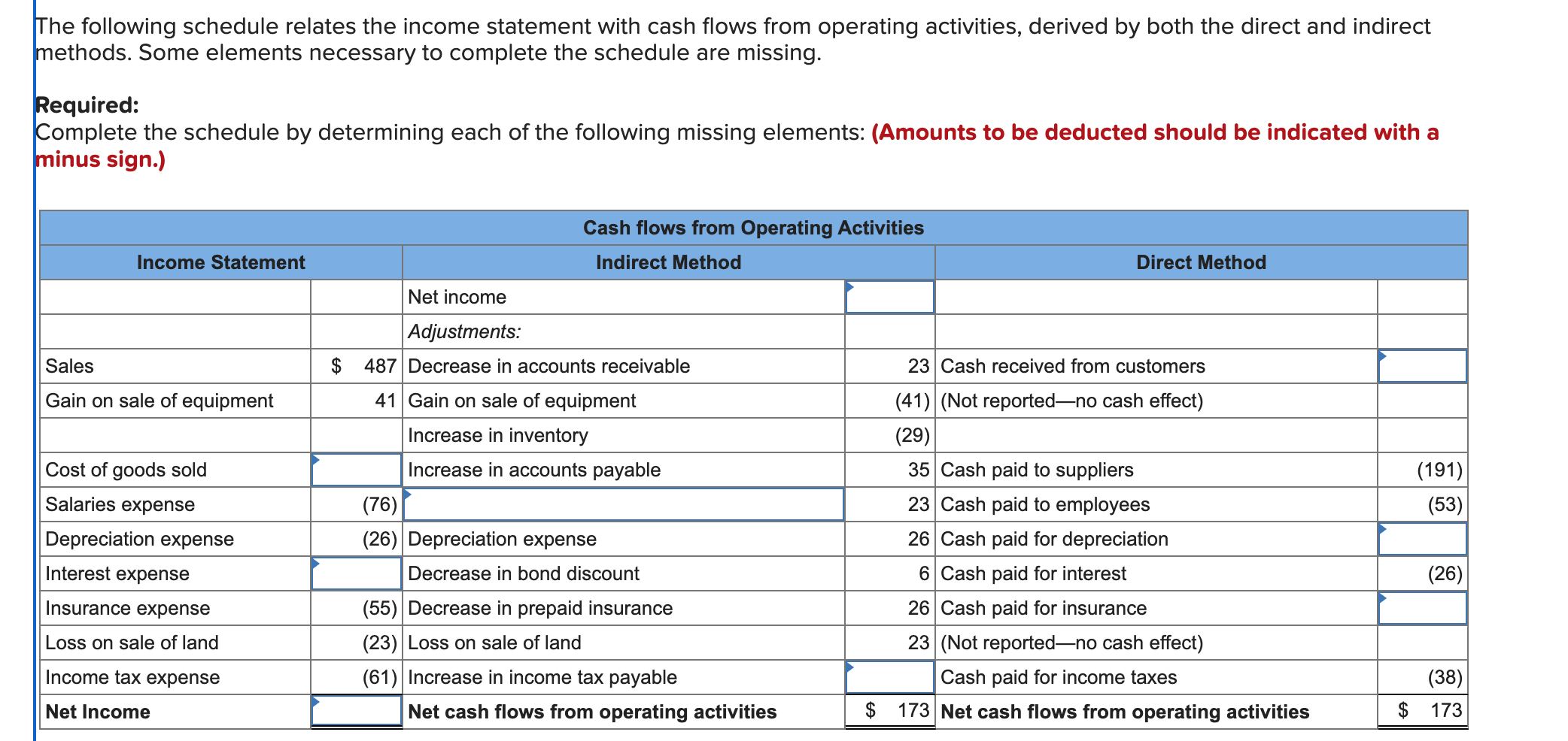 Solved The Following Schedule Relates The Income Statement Chegg