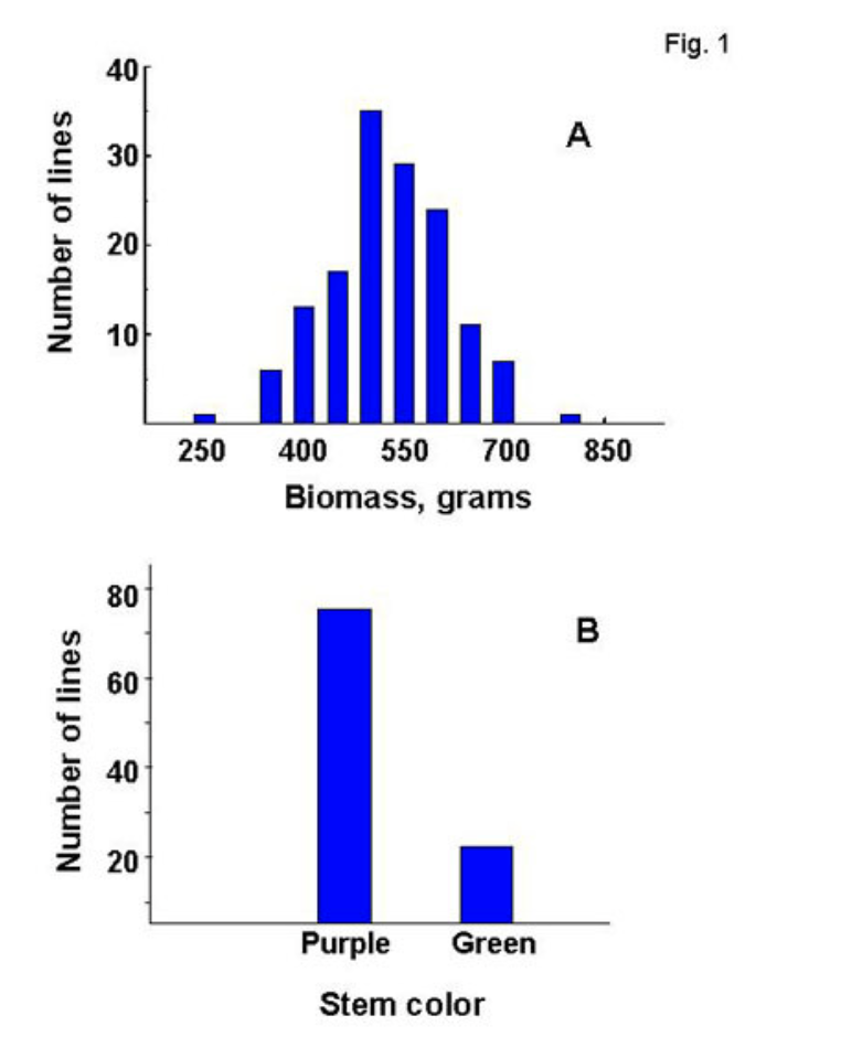 Solved The Figures Below Show The Distribution Of Two Plant Chegg