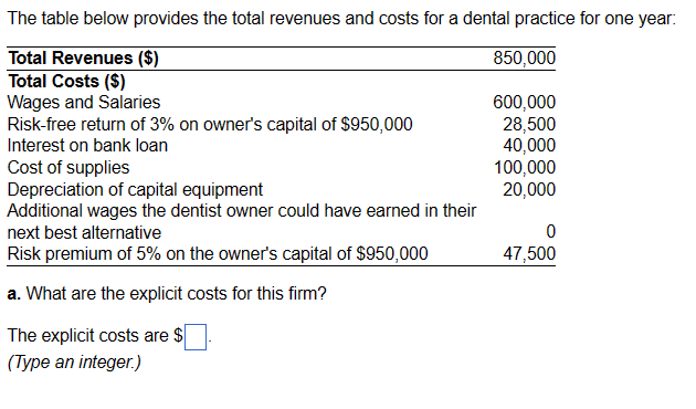 Solved The Table Below Provides The Total Revenues And Costs Chegg