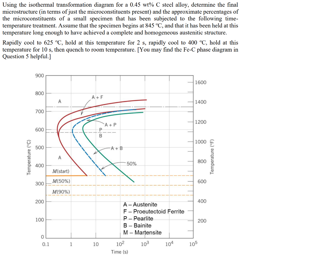 Solved Using The Isothermal Transformation Diagram For A Chegg