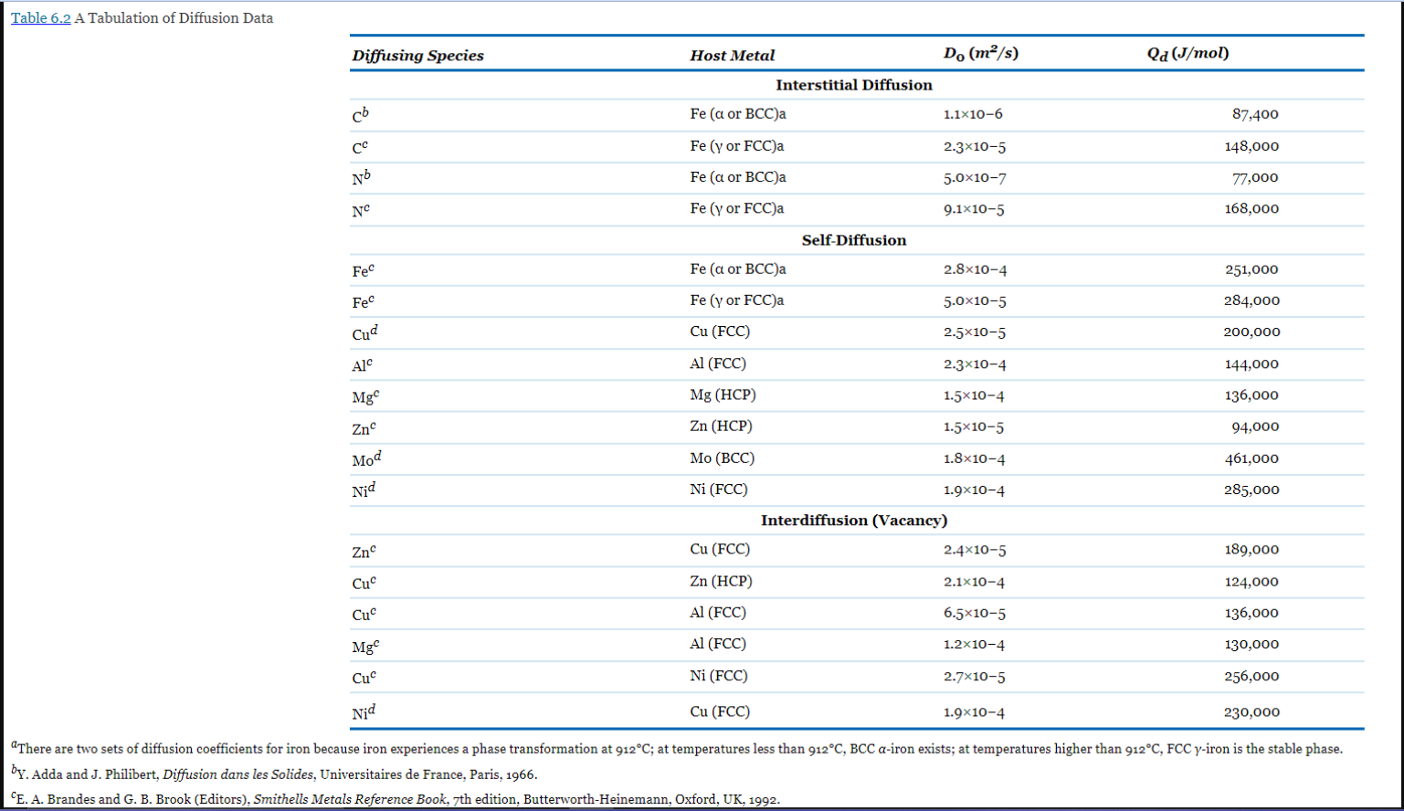 Solved Using The Data In Table Compute The Value Of D Chegg