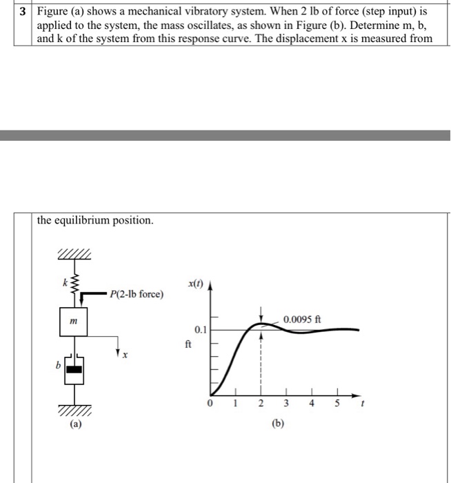 Solved Figure A Shows A Mechanical Vibratory System Chegg