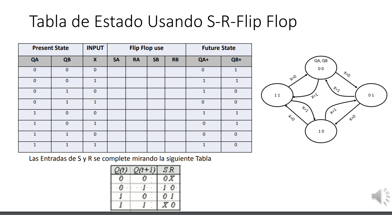 Solved Tabla De Estado Usando S R Flip Flop Present State Chegg