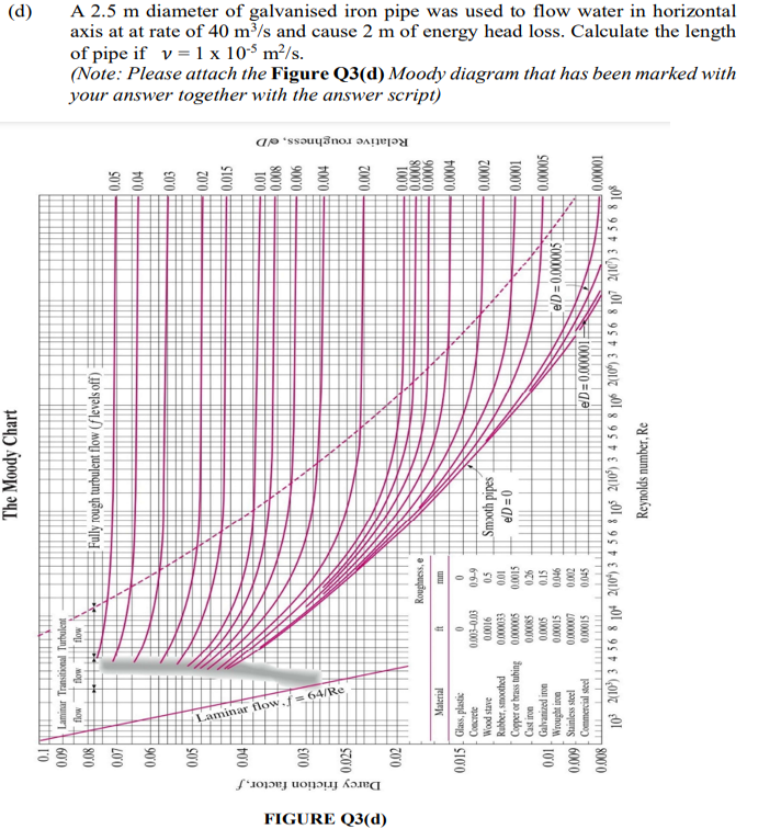 Moody Diagram Curve For Laminar Flow Moody Steady Governing