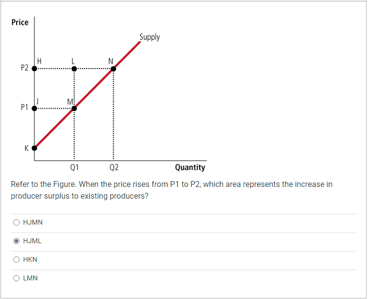 Solved Refer To The Figure When The Price Rises From P To Chegg